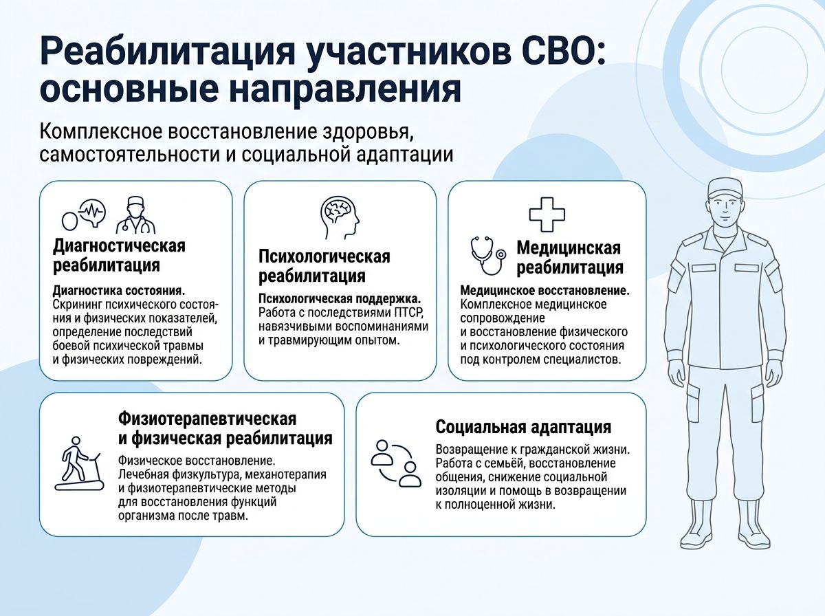 Реабилитация участников СВО в Инкермане инфографика